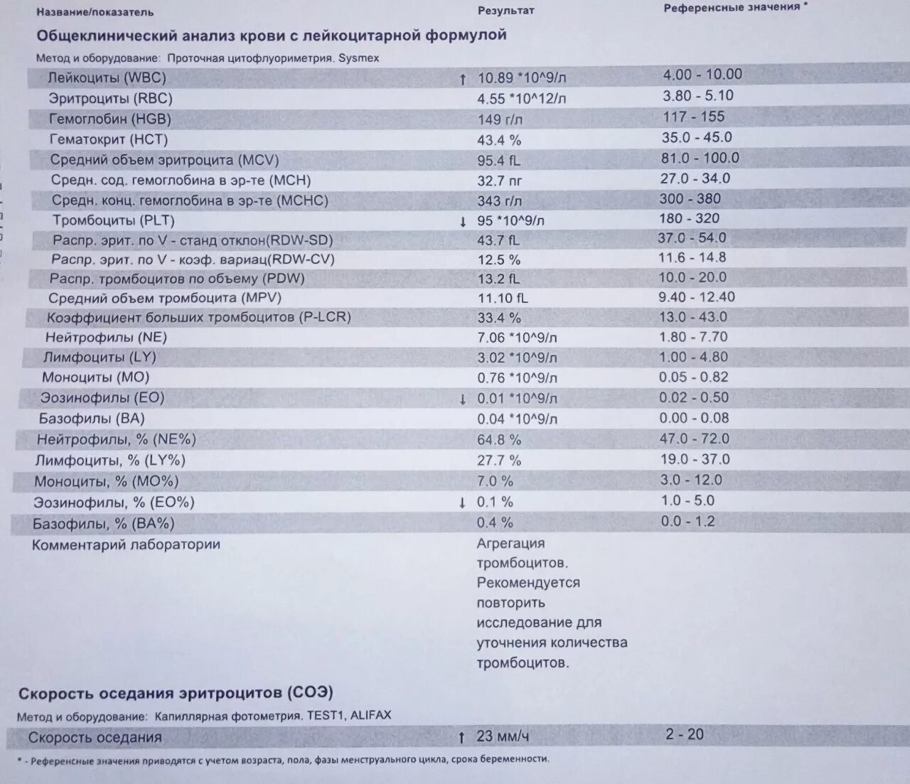 Норма лимфоцитов тромбоцитов. Лейкоциты и тромбоциты в анализе крови. Лимфоциты 35.68. Завышены тромбоциты. Тромбоциты при орви