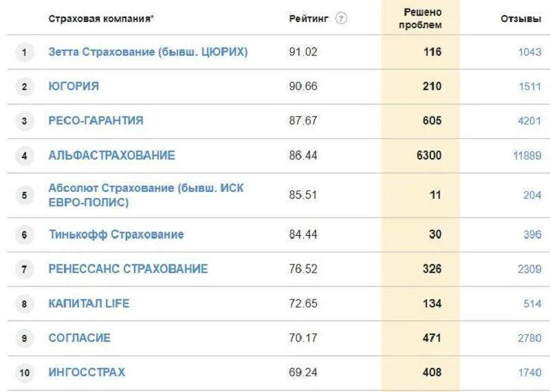 Рейтинг страховых по выплатам осаго. Рейтинг страховых компаний осаго 2025. рейтинг страховых компаний по осаго за последние 3 года таблица. рейтинг осаго страховых компаний 2025 2025 2025. топ 5 страховых компаний.
