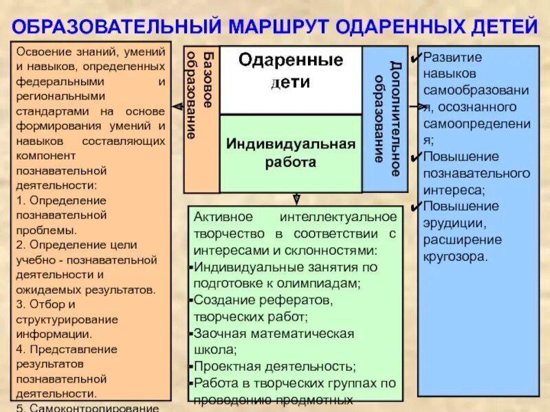 Индивидуальный маршрут одаренного ребенка. Образовательный маршрут. Индивидуальный маршрут работы с одаренными детьми. Индивидуальный маршрут одаренных детей в школе.