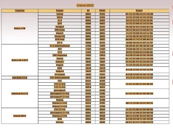 Частоты спутниковых каналов. Ключи спутниковых каналов. Таблица спутниковых каналов. Частоты спутниковых каналов 2020. Последние спутниковые частоты