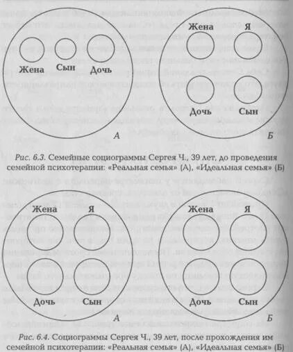 7 кругов тест. Семейная социограмма Эйдемиллер. Семейная социограмма Эйдемиллер интерпретация. Семейная социограмма (э.г.Эйдемиллер, и.м. Никольская). Семейная социограмма круг.