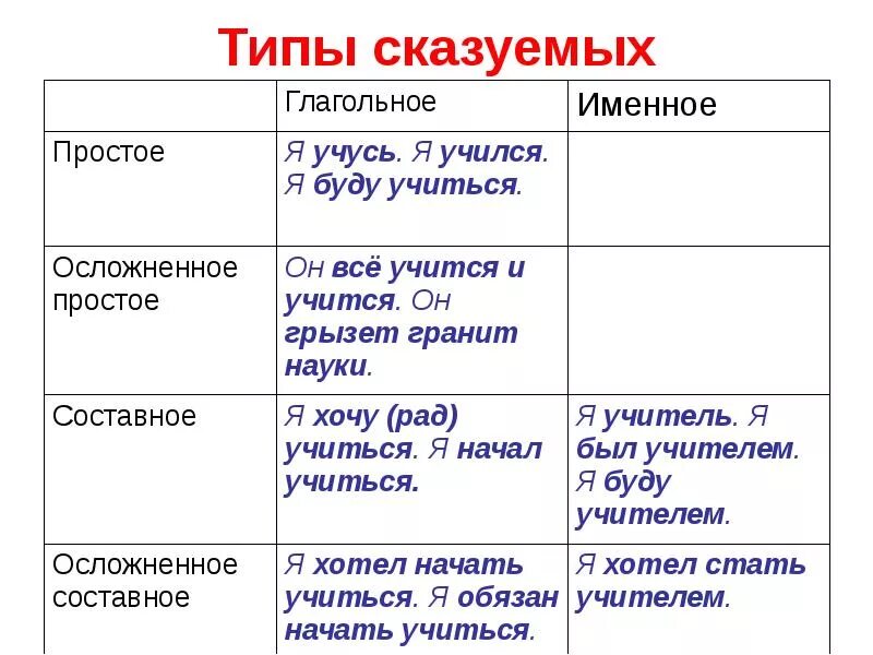 Хочу прочитать тип сказуемого в предложении