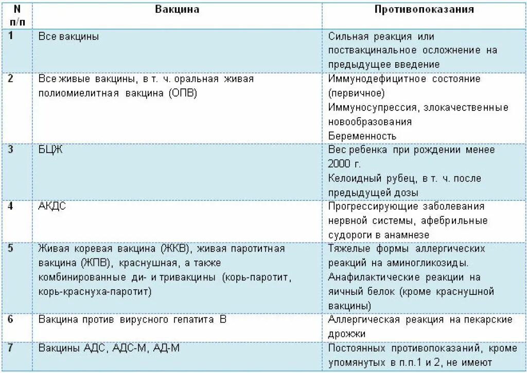 Жкв прививка расшифровка. Абсолютные противопоказания к вакцинации живыми вакцинами. Противопоказания к прививкам у детей до года. Противопоказания к проведению прививок у детей. Противопоказания к вакцинации ОПВ вакцинации.