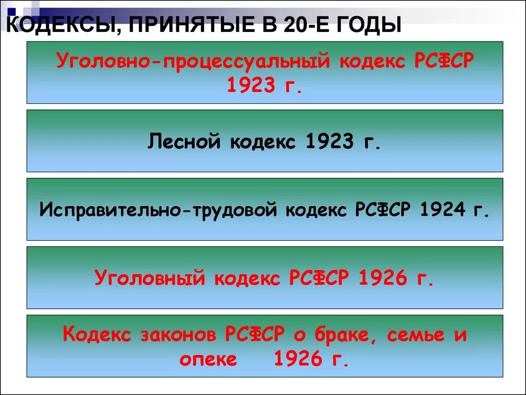 Какие кодексы были приняты в 20-е годы 20 века?. Кодексы принятые в 1920-е гг схема. Систематизация законодательства в 20е годы. Кодексы СССР. Кодекс 20.20