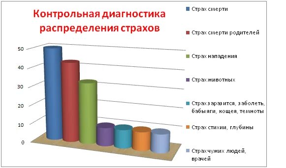 Диагностика страхов методики. Диаграмма детских страхов. Методики выявления страхов у детей дошкольного возраста. Методики диагностики страха у детей дошкольного возраста. Методы психологической коррекции страхов у дошкольников..