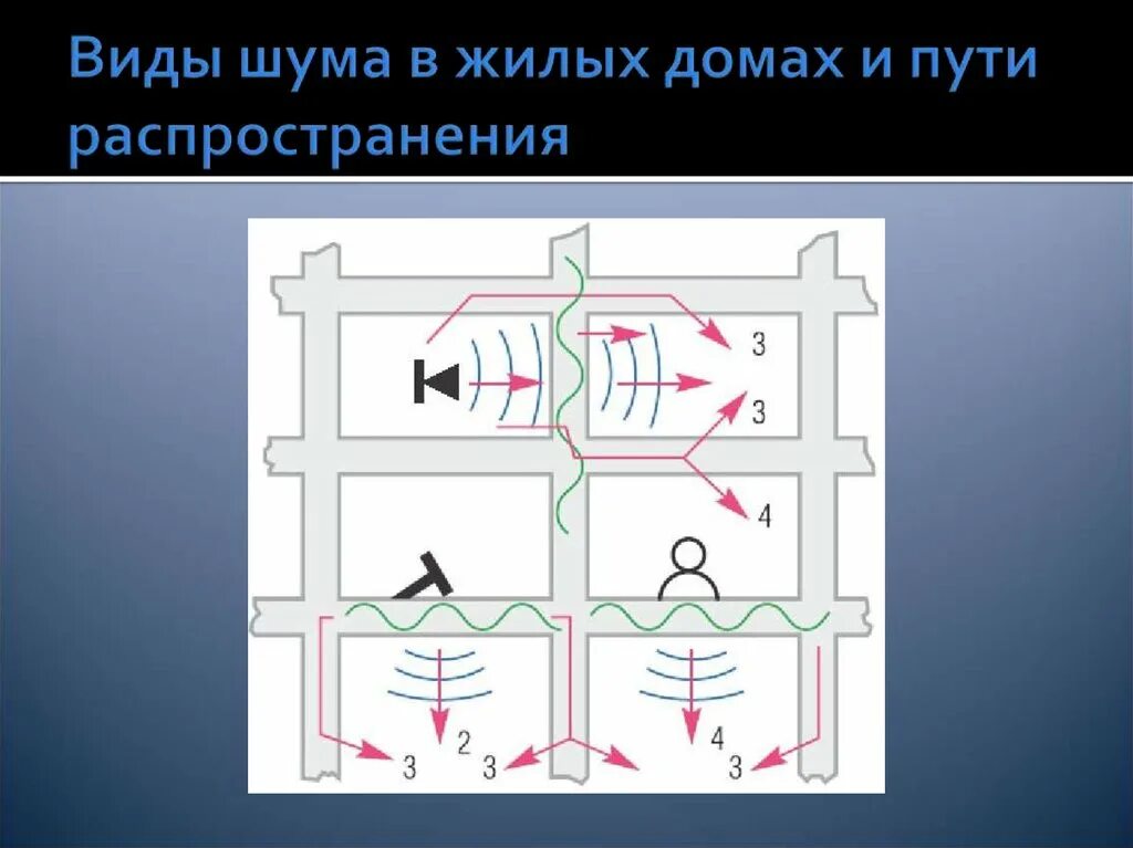 Типы шумных
