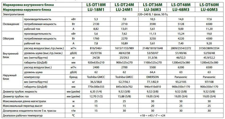 На сколько квадратов рассчитан кондиционер. Сплит системы 9 мощность потребление электроэнергии. Мощность кондиционера. Потребляемый ток сплит системы. Мощность кондиционеров таблица.