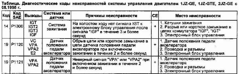 Коды ошибок Тойота 1g Fe. Ошибки тойота спринтер