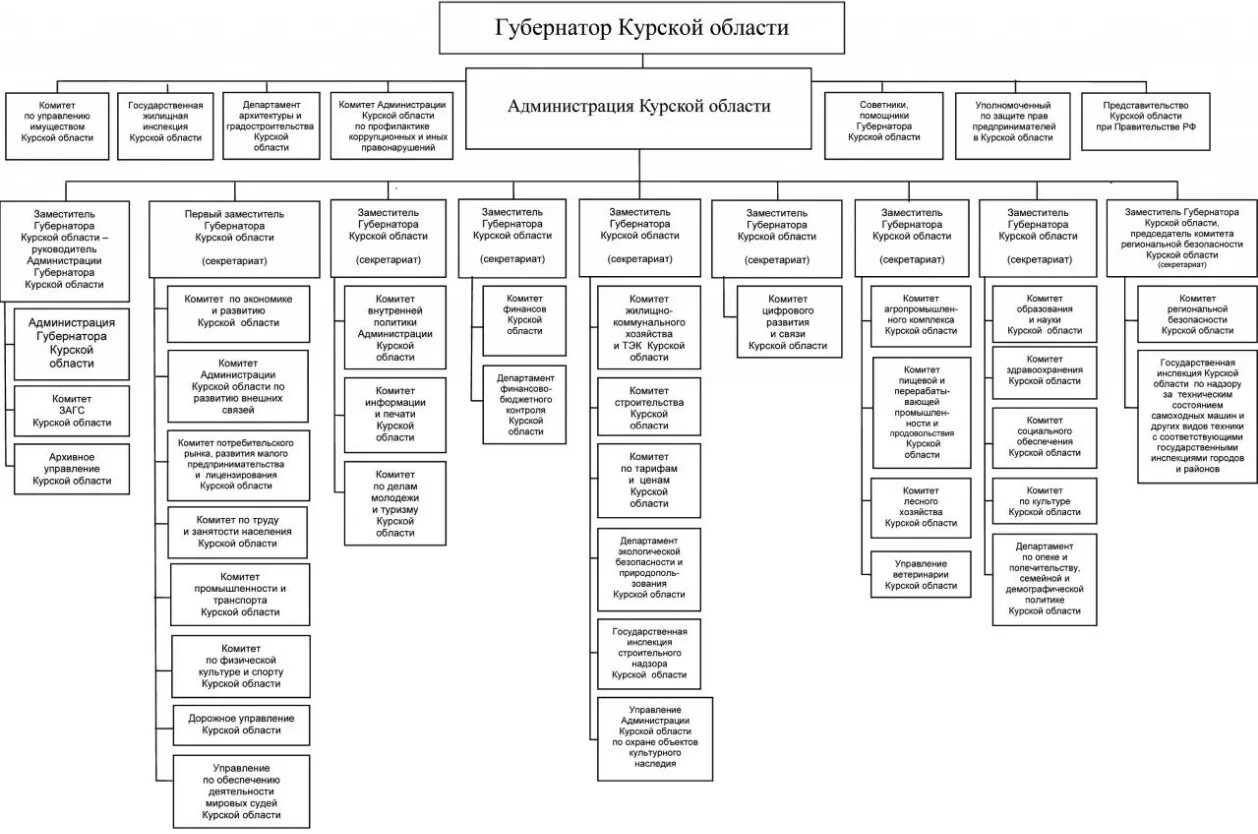 Администрация края структура. Структура органов исполнительной власти Воронежской области схема. Структура органов исполнительной власти Воронежской области. Структура органов власти Воронежской области. Схема структуры органов государственной власти Воронежской области..