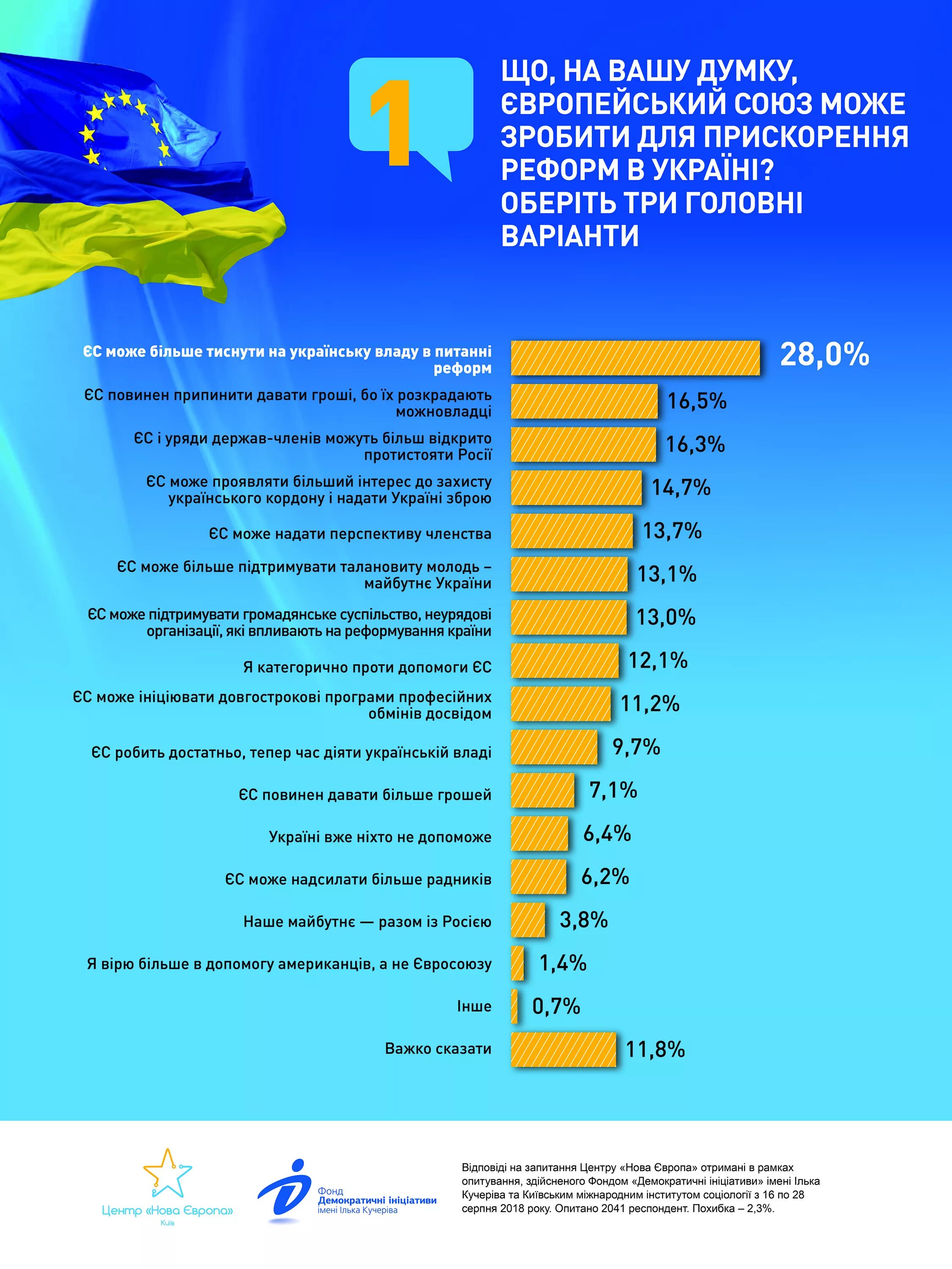 Вопросы безопасности в европе. Помощь Украине в цифрах. Денежная помощь Украине от ЕС.