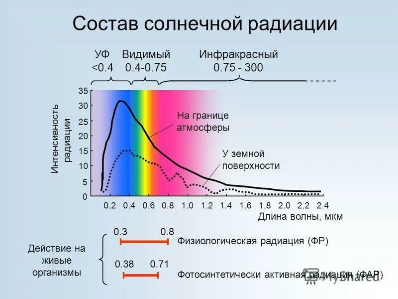 Интенсивность солнечного излучения спектр. Спектр диапазон солнечного излучения. Спектральный состав солнечной радиации. Спектральный состав солнечного излучения. Солнечная радиация причины