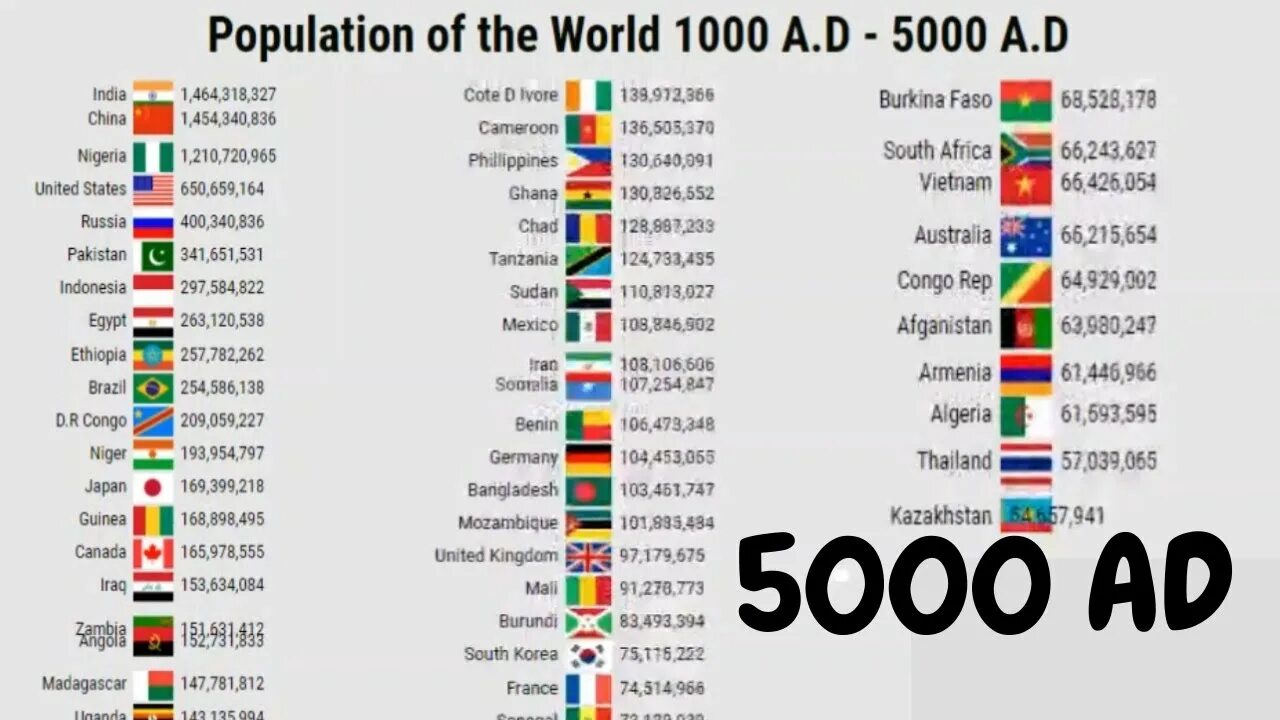Топ 50 стран. World population 2300. Население земли в 2300. Each Country population in 2100. Strongest Countries in the World 2300 BC.