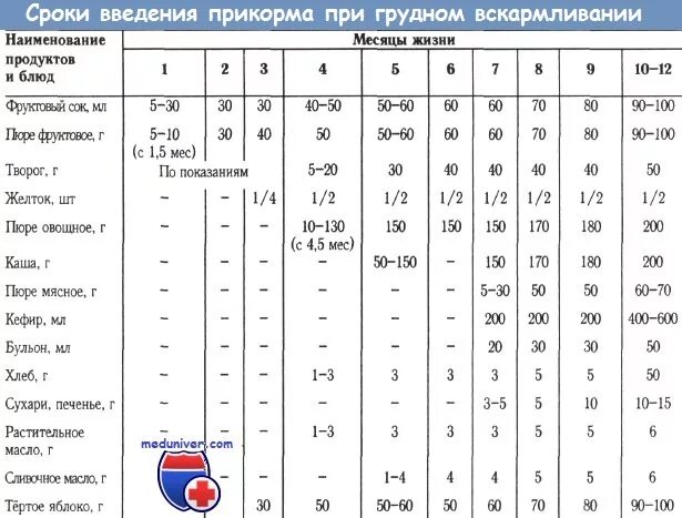 Можно ли прикорм 4 месяца. Педагогический прикорм при грудном вскармливании в 6 месяцев. Схема введения прикорма при грудном вскармливании с 6. Таблица введения прикорма. Творог при гв в первый месяц.