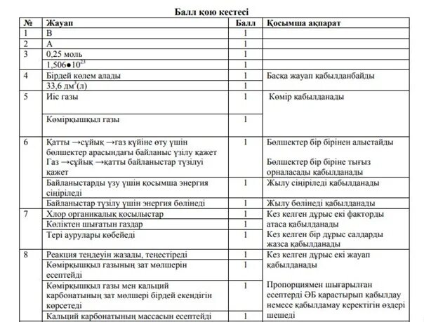 10 Сынып химия 3 тоқсан БЖБ 2 ответы. Химия пәні бойынша ТЖБ БЖБ норматив. 10 Физика ТЖБ 3-тоқсан. БЖБ ТЖБ балл қою кестесі 2020-2021 30 баллов.