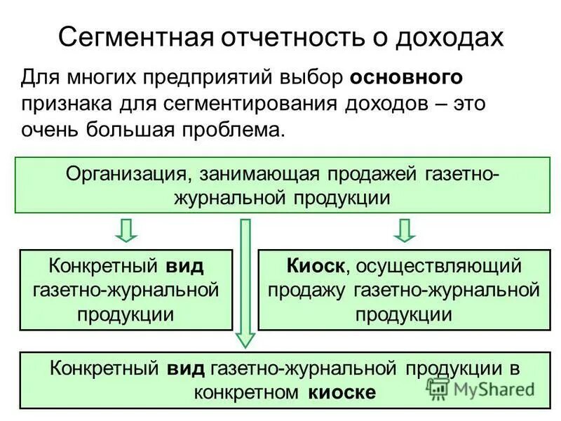 Сегменты в отчетности это. Отчетность по сегментам. Сегментарная отчетность. Сегментарная отчетность виды. Формы сегментарной отчетности.