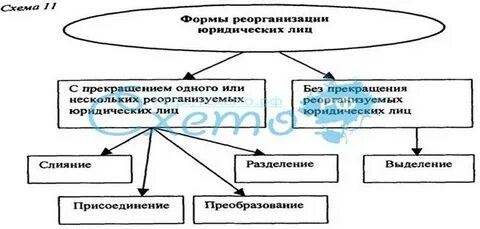 Сочетание различных форм реорганизации