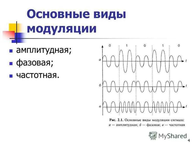 Схема модуляция амплитудная фазовая частотная. Частотная модуляция схема. Вид сигнала при амплитудной модуляции. Графики амплитудной, частотной и фазовой модуляции. Уровни модуляции