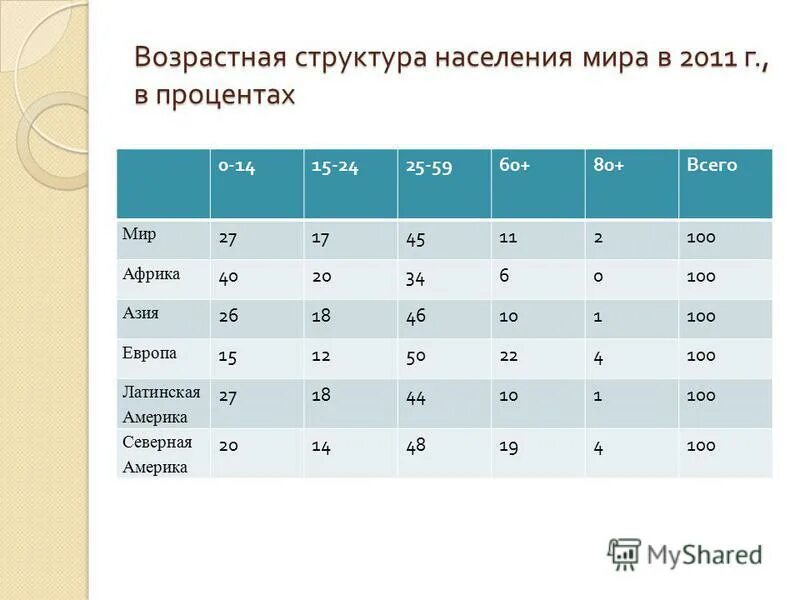 возрастная структура населения европы. возрастно-половая структура населения россии 2022. состав населения. возрастная структура населения азии. возрастной состав населения.