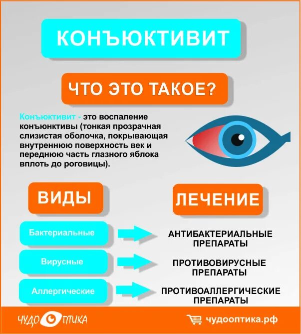 Лечение коньюктивита взрослых. Вирусный конъюнктивит симптомы. Бактериальный конъюнктивит симптомы. Симптомы вирусного конъюнктивита у взрослых. Вирусный и бактериальный конъюнктивит.