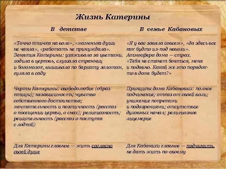 Хозяева жизни гроза. Жизнь Катерины в детстве. Хозяева жизни в пьесе гроза таблица. Хозяева жизни и жертвы в пьесе гроза. Кого из героев произведения характеризует мечтательность