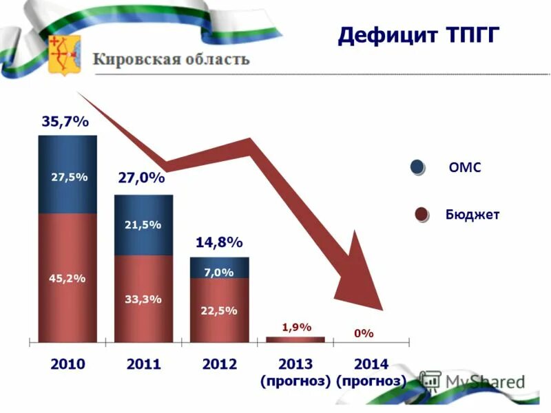 федеральный бюджет на 2023 год и на плановый период 2024 и 2025 годов. бюджет тюменской области. бюджет омс. 0 лечение федеральному бюджету или омс. финансирование здравоохранения 2022 сайт.