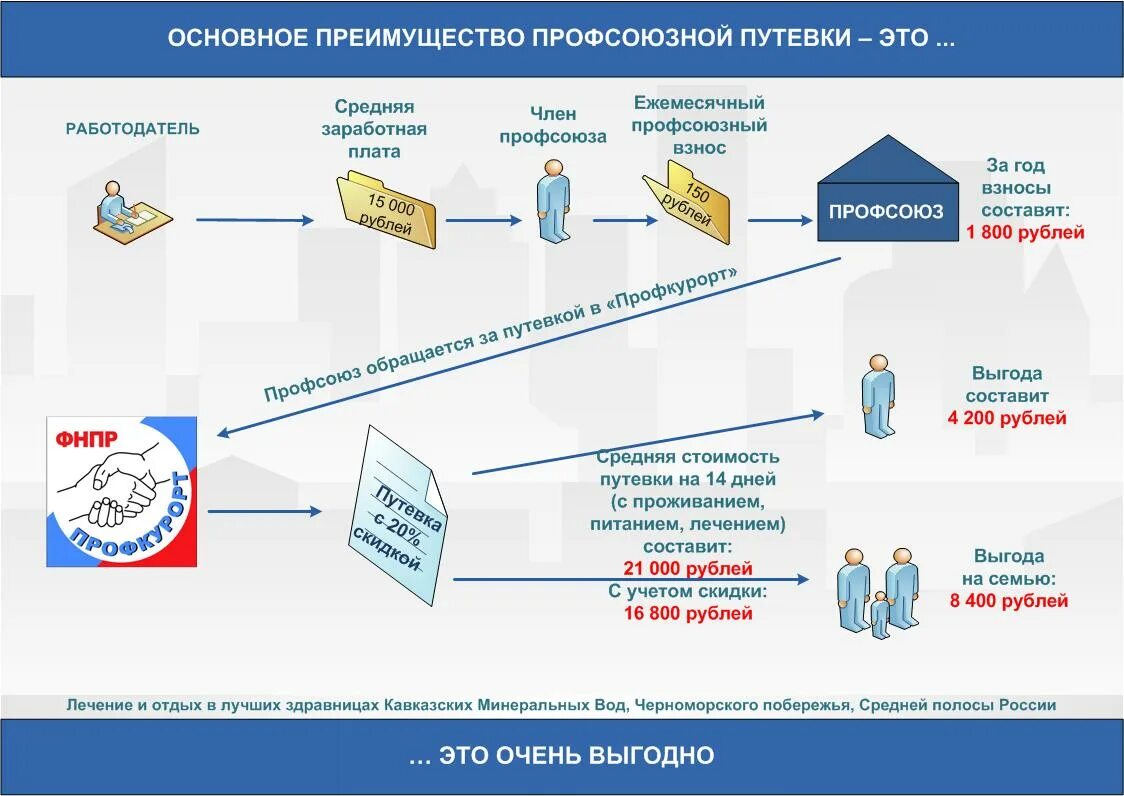 Роль профсоюзов и государства на рынках труда. Профсоюз плакат. Профсоюз оплата труда. Позиция профсоюзов в вопросах оплаты труда. Членские профсоюзные взносы.