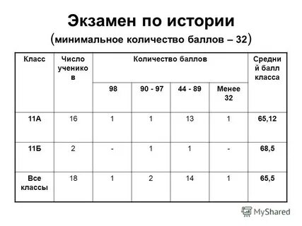 История минимальный