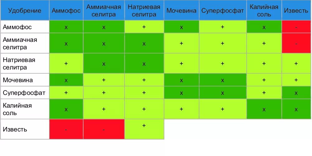 Совместимость сульфата магния. Таблица несовместимости Минеральных удобрений. Таблица смешивания Минеральных удобрений. Таблица перемешивания удобрений. Таблица применения Минеральных удобрений.