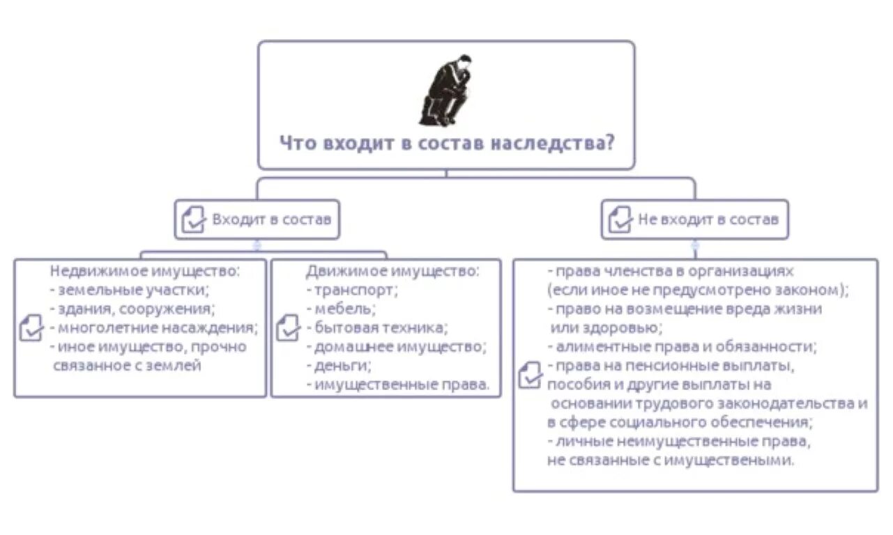 Состав наследственной массы. В состав наследственного имущества не входят. Состав наследства схема. Что не входит в состав наследства. Схема приобретение наследства.