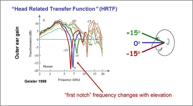 HRTF. INNERFIDELITY HRTF. Наушников с использованием технологии HRTF (head related transfer function).. Head of function