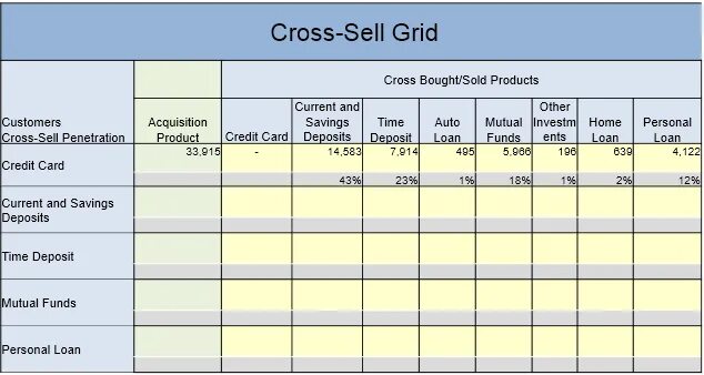Sell 3 forms. Матрица кросс продаж. Кросс продажи примеры. Матрица кросс продаж банковских продуктов. Таблица кросс продаж.
