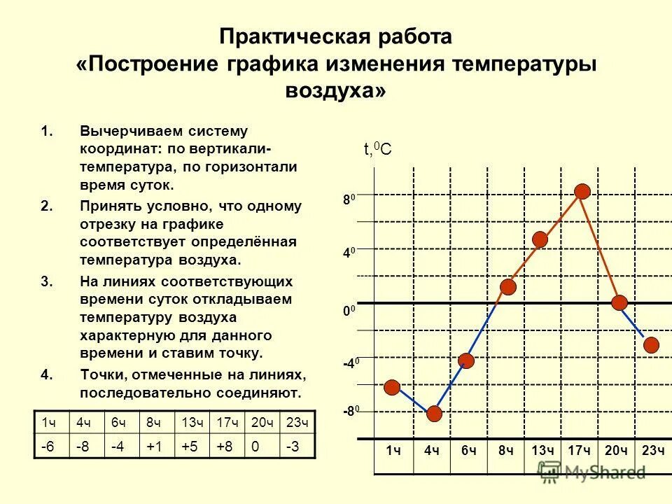 Модуль изменения температуры. Построение Графика температур. Построение Графика температуры воздуха. Как построить график изменения температуры воздуха. ГРАФИГРАФИК изменения температуры.