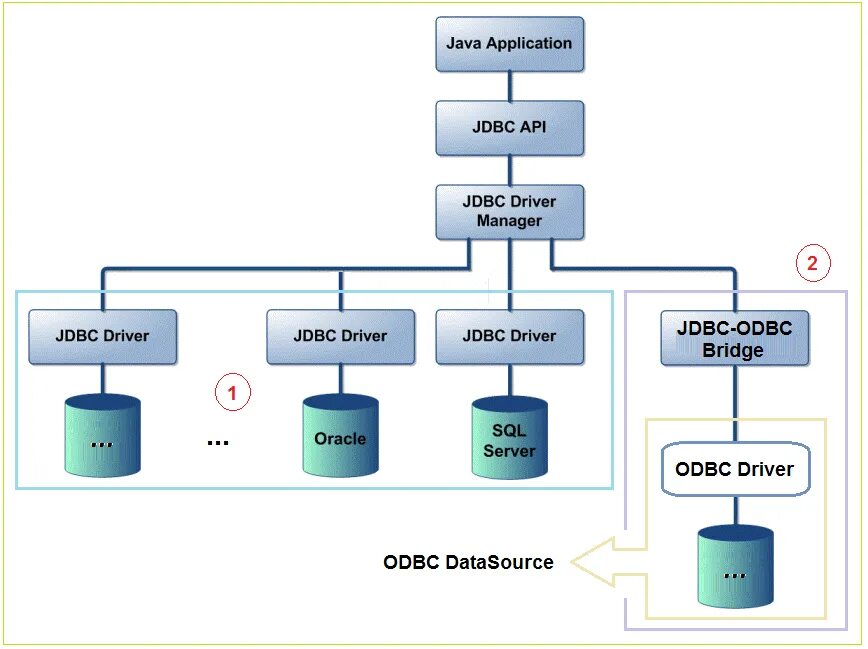 Структура JDBC java. JDBC схема. База java. Базы данных java.