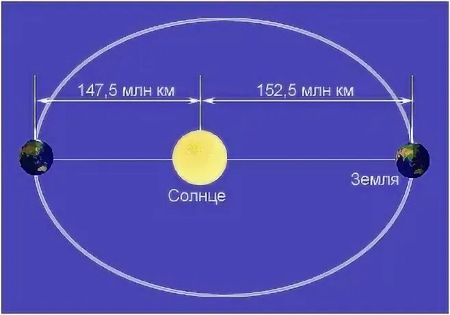 Расстояние от урана до солнца равно 2735