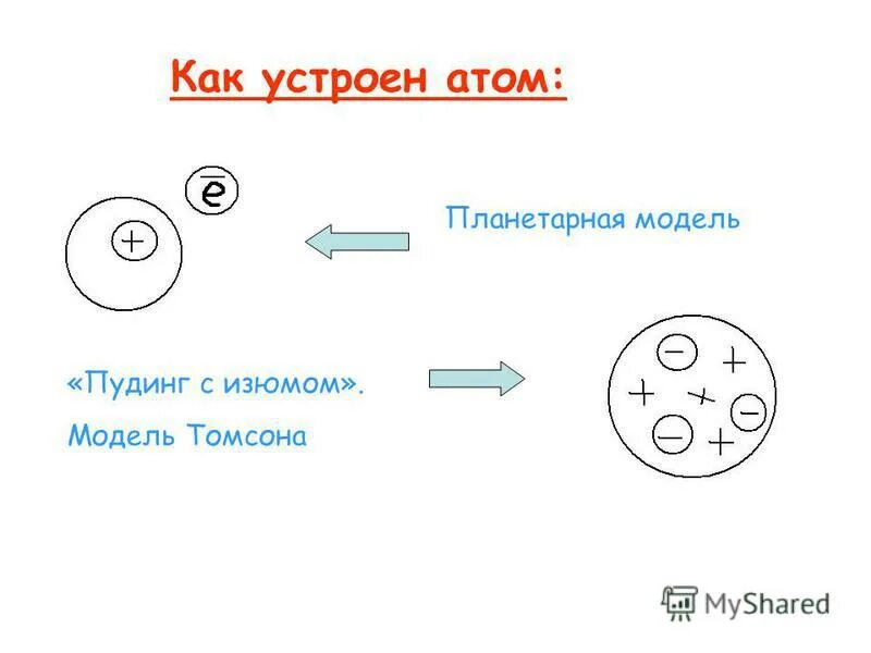 Модель атома томсона пудинг с изюмом