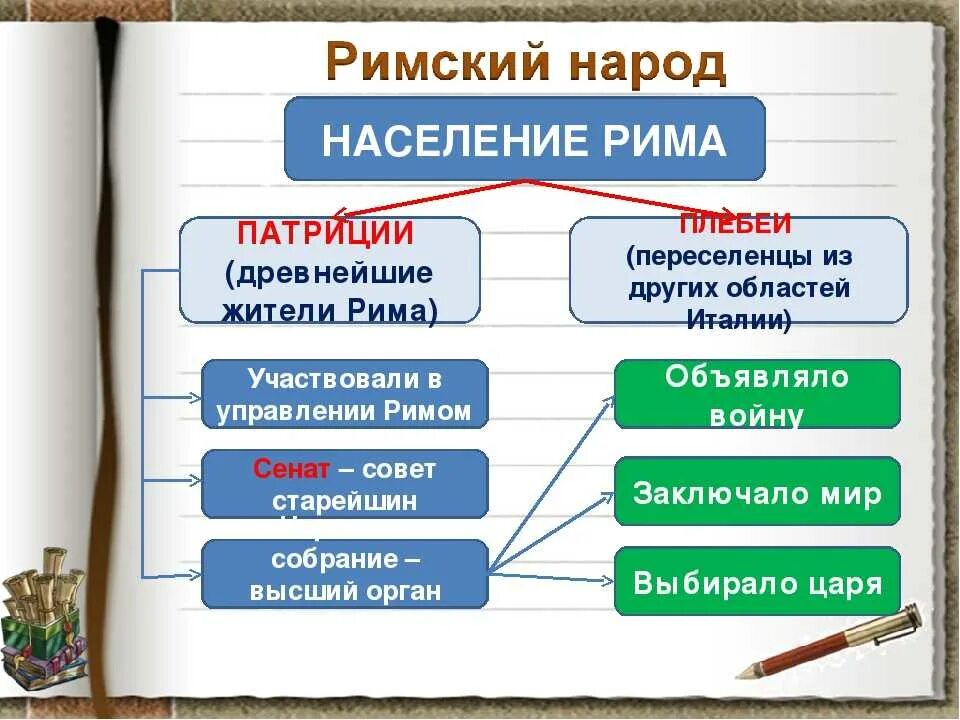 Таблица древний рим 5 класс по истории. Население древнего Рима схема. Категории населения в древнем Риме. Население деревного Рим. Категории населения древнего Рима.