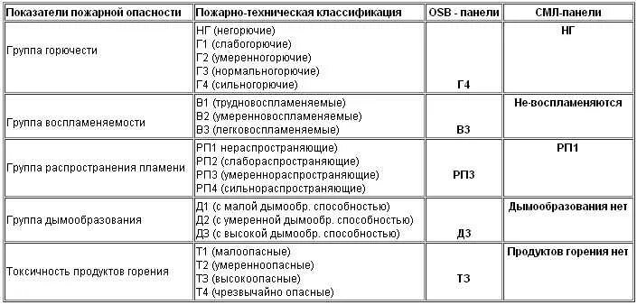 Горючесть материалов г1 г2 г3 г4. Показатели пожарной опасности горючих теплоизоляционных материалов. Классы пожарной опасности материалов г4. Г1 класс пожарной опасности. На сколько горючих групп