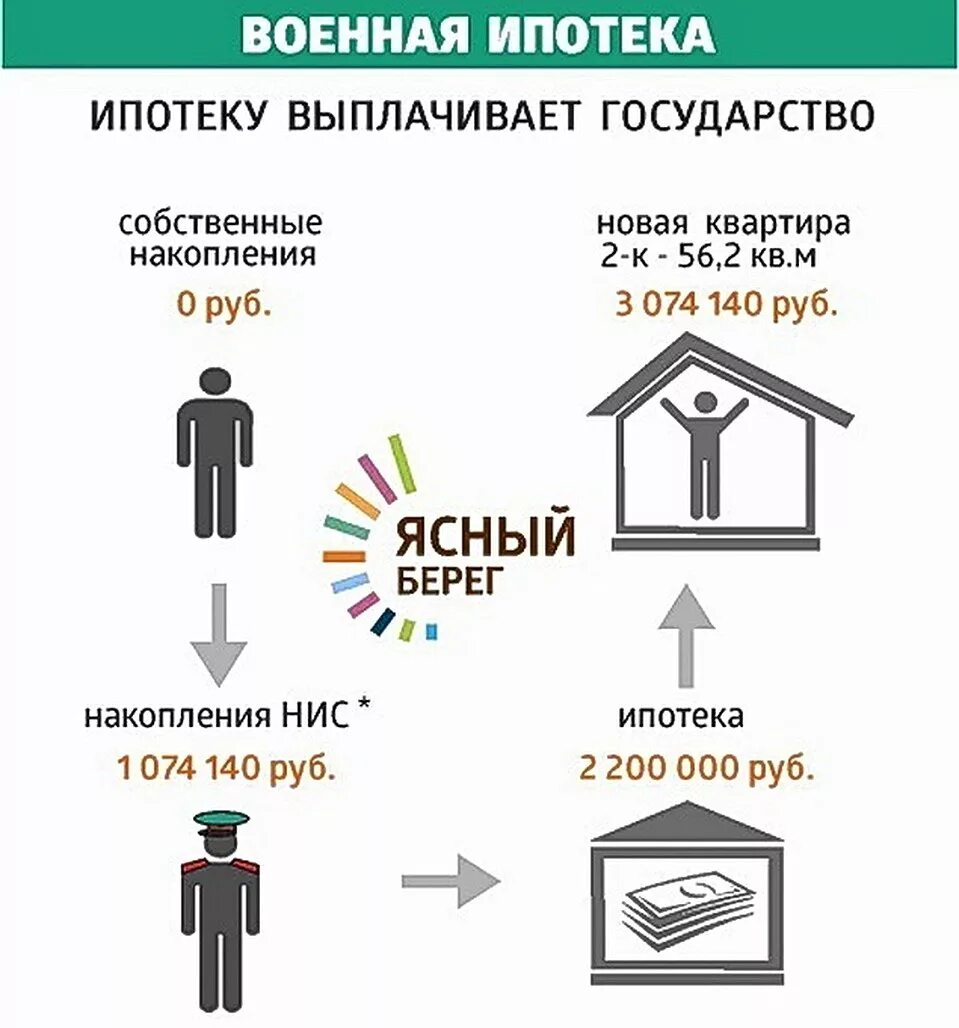 Ипотека для военнослужащих в 2024 условия. Военная ипотека. Ипотека. Ипотека военнослужащим. Военная ипотека схема.