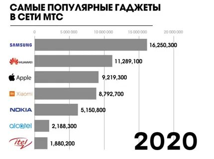 Популярные телефоны 2023 год