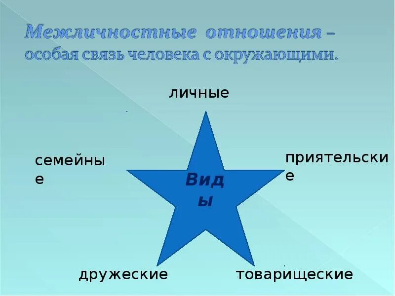 Межличностные отношения. Межличностные отношения между людьми. Тема Межличностные отношения. Виды отношений между людьми.