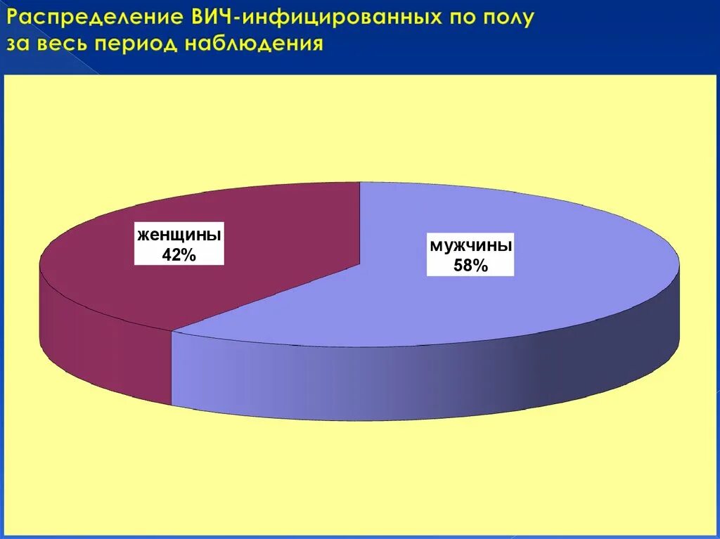 Пол спид. Диаграмма ВИЧ по полу. Стптистика ВИС инфицированых по полк. Распределение по полу. Тенденция развития СПИДА В России.