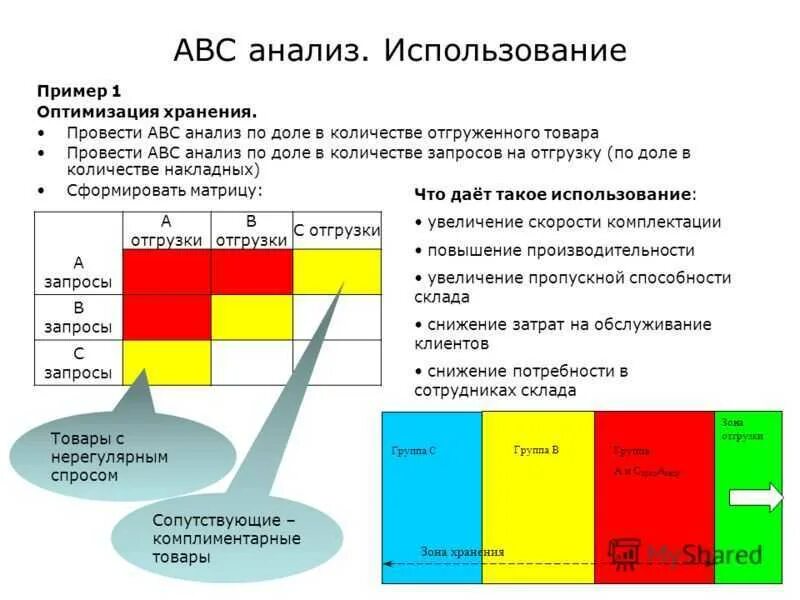 Авс анализ пример. Принцип ABC анализ. Методология проведения АВС-анализа.. Методика проведения АВС анализа. АВС анализ продаж.