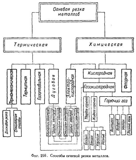 Классификатор типо рк. Классификация налогов казахстан. Классификация налогов схема. Основные классификации договоров. Классификация основных средств (фондов).