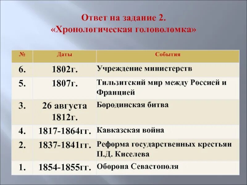 2 апреля даты и события. 1802 Год в истории России события. 1802 Год событие в истории. Хронологические задачи по истории. Задания на хронологию по истории.