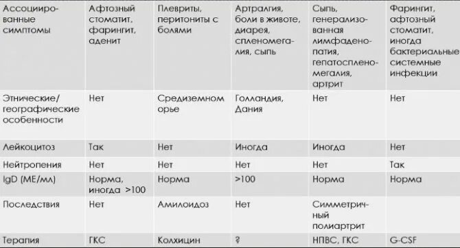 Болезнь бехчета клинические рекомендации. Терапия аутовоспалительных заболеваний. Синдром маршалла у детей клинические рекомендации. Синдром маршала клинические рекомендации у детей. Синдром маршала клинические рекомендации у детей.