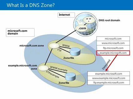 Имена зон dns