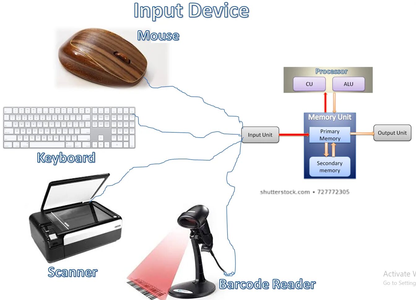 Input devices. Input devices of Computer. Input devices примеры. Input devices are. Device result