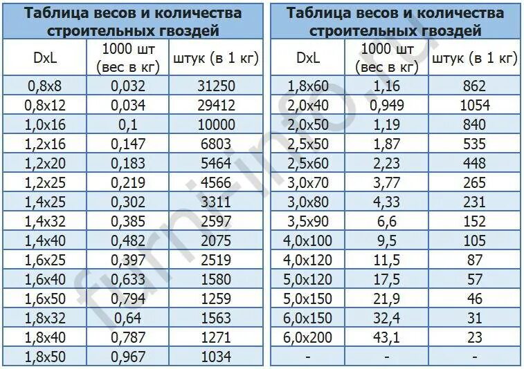 Сколько штук в килограмме гвоздей 70мм. Сколько шт гвоздей в 1 кг таблица. Количество гвоздей 100мм в 1 кг. Сколько штук гвоздей 100 в 1 кг.