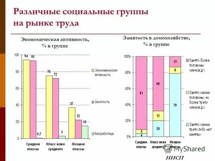 Социальные группы на рынке труда