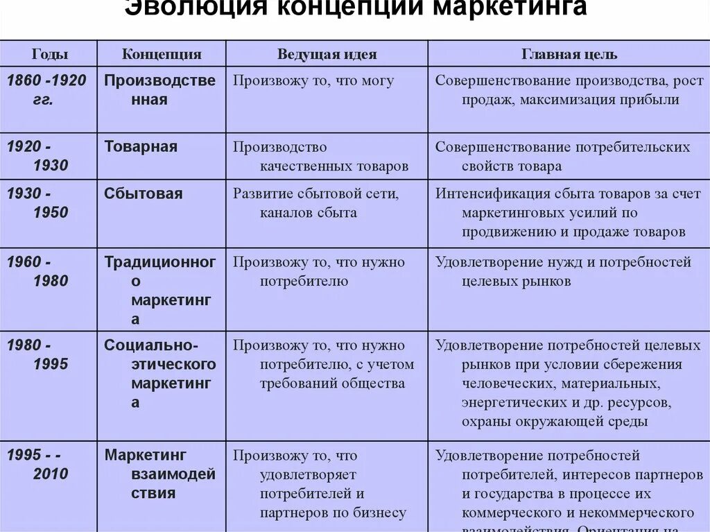 Перечисли в хронологической последовательности этапы. Эволюция основных концепций маркетинга. Концепции маркетинга таблица. Развитие эволюции концепций маркетинга. Этапы эволюции концепции маркетинга.